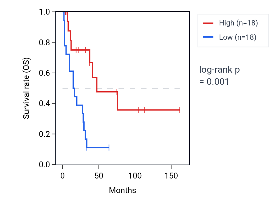 Kaplan&ndash;Meier survival curve for SGTA RNA expression in SCLC: high vs low expression groups.
