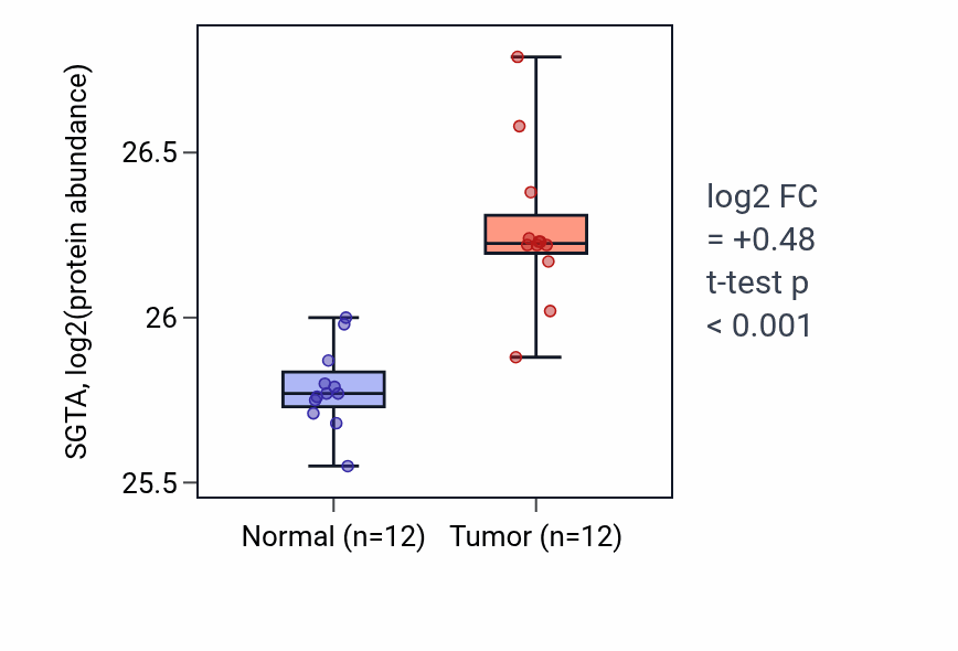 Tumor-vs-normal mass-spec protein box plot for SGTA in LUAD.