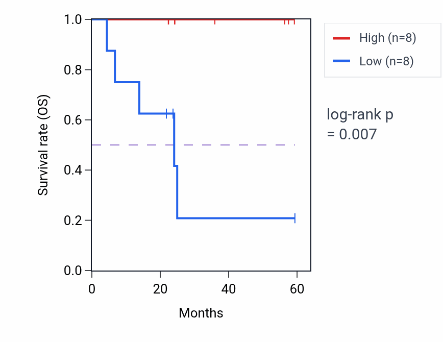 Kaplan&ndash;Meier survival curve for SGTA mass-spec protein-high vs -low samples in UCEC.