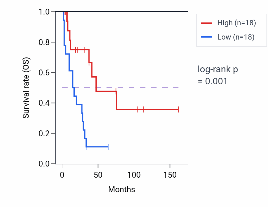 Kaplan&ndash;Meier survival curve for SGTA RNA-high vs -low samples in SCLC.
