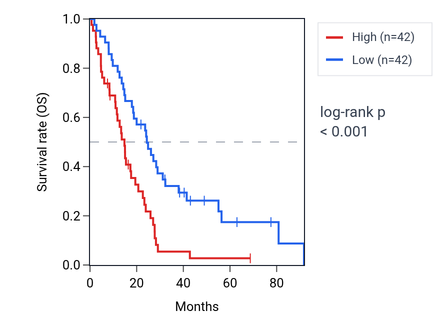 Kaplan&ndash;Meier survival curve for SGTB RNA expression in MESO: high vs low expression groups.