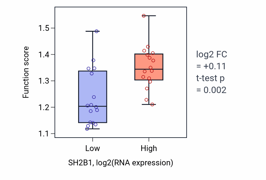 Box plot of Positive regulation of intracellular steroid hormone receptor signaling pathway in SH2B1-low vs SH2B1-high samples in OESOPHAGUS.