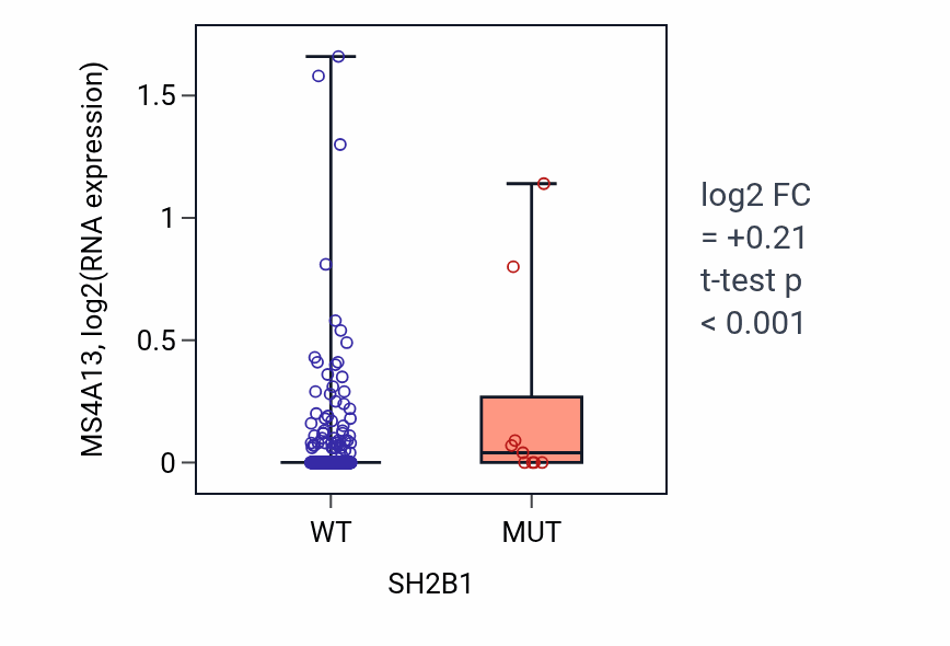 Box plot of MS4A13 in SH2B1-low vs SH2B1-high samples in LUAD.
