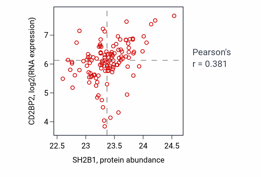 Per-sample scatter of SH2B1 vs CD2BP2 in BRCA (Pearson r = 0.38).