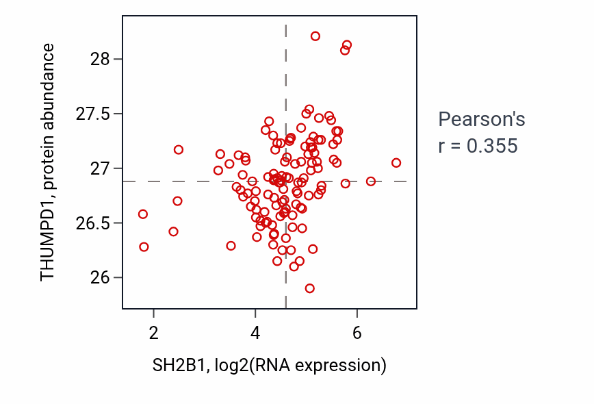 Per-sample scatter of SH2B1 vs THUMPD1 in BRCA (Pearson r = 0.35).