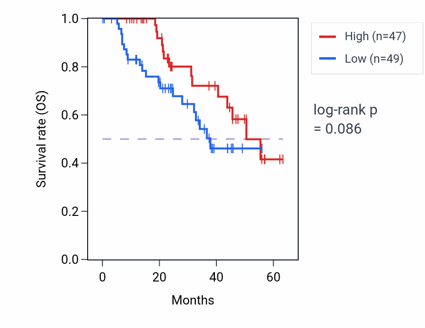 Kaplan&ndash;Meier survival curve for SH2B1 mass-spec protein-high vs -low samples in HNSC.