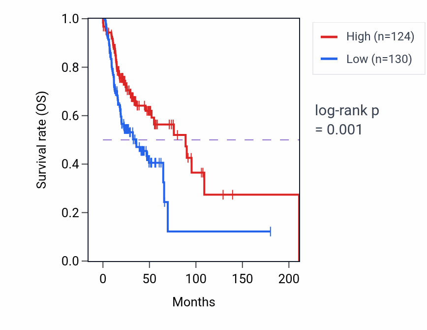 Kaplan&ndash;Meier survival curve for SH2B1 RNA-high vs -low samples in HNSC.