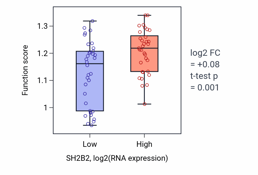 Box plot of Pre-mRNA catabolic process in SH2B2-low vs SH2B2-high samples in SKIN.