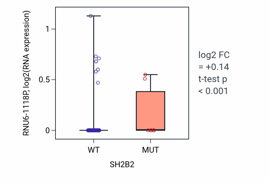 Box plot of RNU6-1118P in SH2B2-low vs SH2B2-high samples in SKCM.