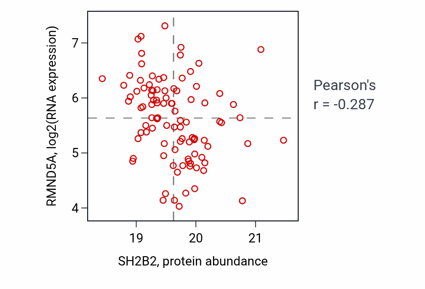Per-sample scatter of SH2B2 vs RMND5A in LSCC (Pearson r = -0.29).