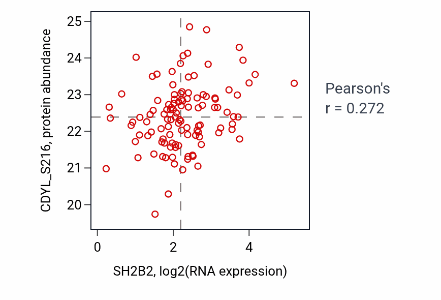 Per-sample scatter of SH2B2 vs CDYL_S216 in BRCA (Pearson r = 0.27).
