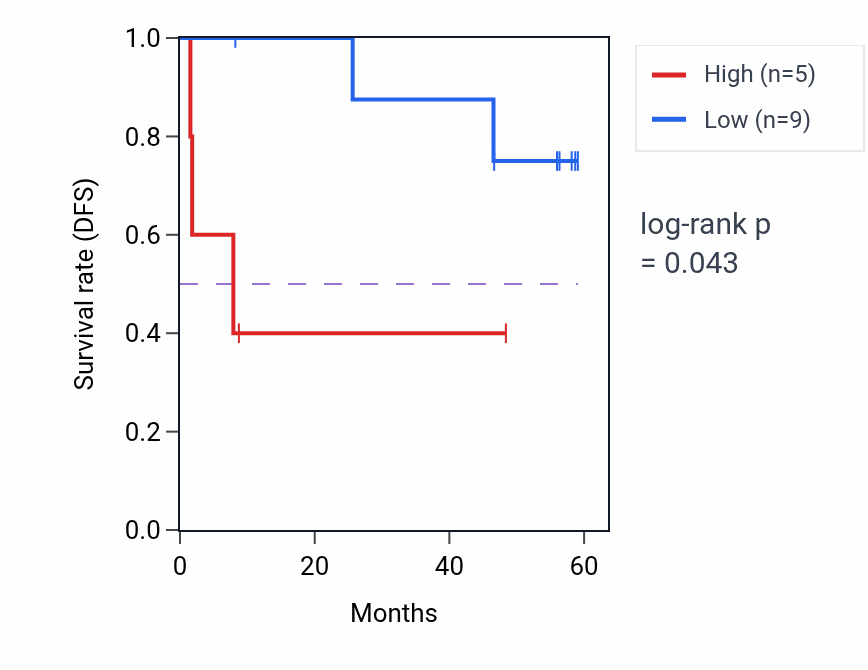 Kaplan&ndash;Meier survival curve for SH2B2 mass-spec protein-high vs -low samples in CCRCC.