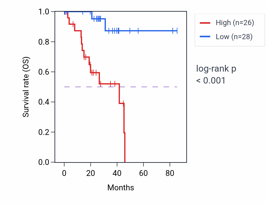 Kaplan&ndash;Meier survival curve for SH2B2 RNA-high vs -low samples in UVM.