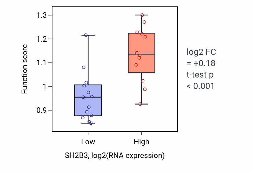 Box plot of PML body organization in SH2B3-low vs SH2B3-high samples in LIVER.