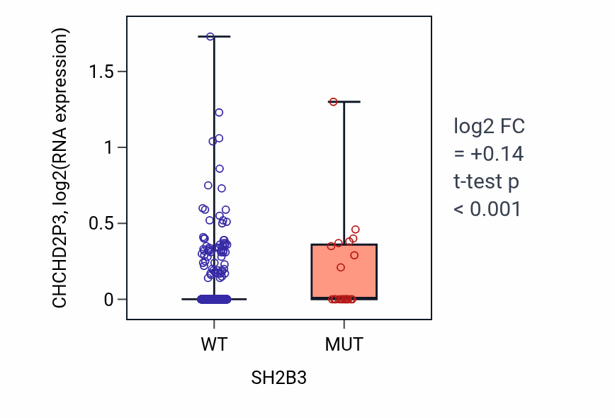 Box plot of CHCHD2P3 in SH2B3-low vs SH2B3-high samples in UCEC.