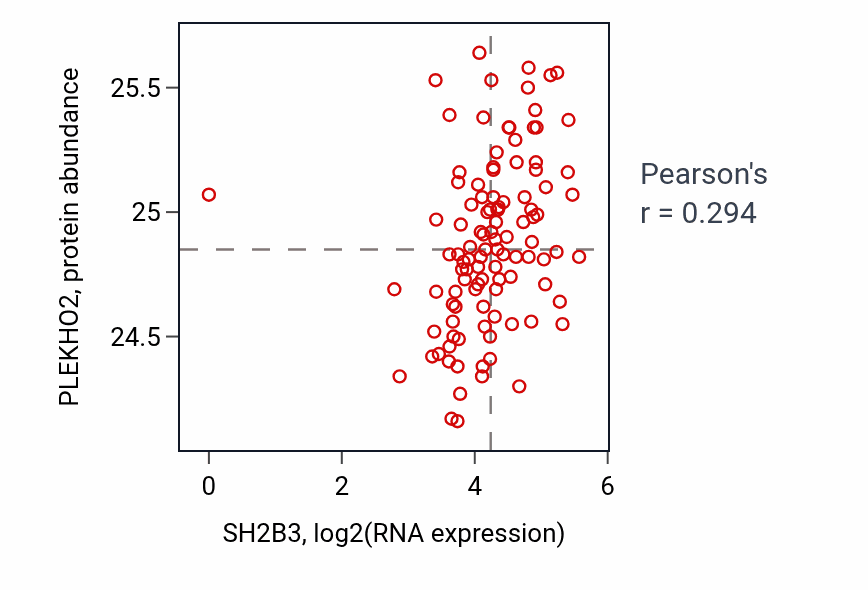 Per-sample scatter of SH2B3 vs PLEKHO2 in HNSC (Pearson r = 0.29).