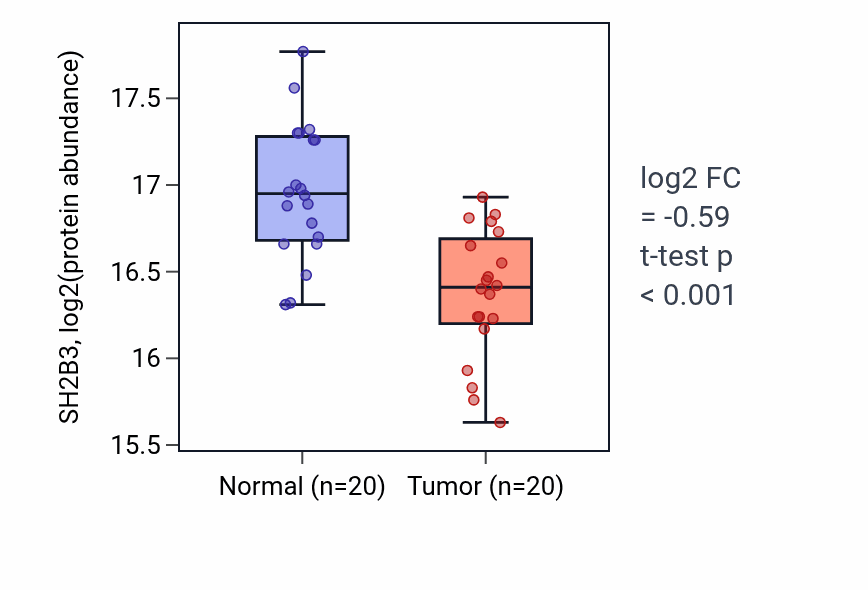 Tumor-vs-normal mass-spec protein box plot for SH2B3 in LSCC.