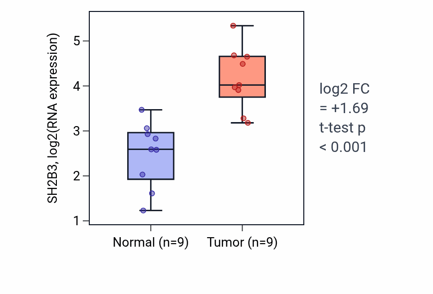 Tumor-vs-normal expression box plot for SH2B3 RNA in HNSC.