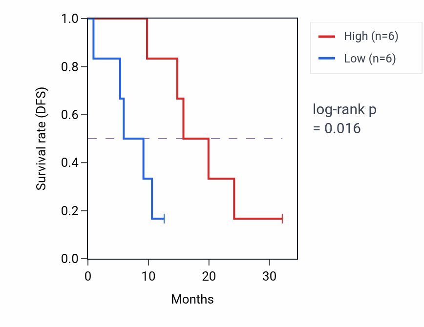 Kaplan&ndash;Meier survival curve for SH2B3 mass-spec protein-high vs -low samples in GBM.
