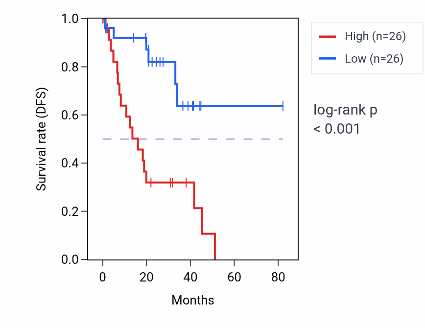 Kaplan&ndash;Meier survival curve for SH2B3 RNA-high vs -low samples in UVM.