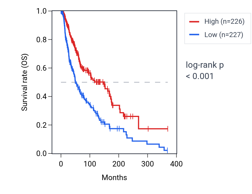 Kaplan&ndash;Meier survival curve for SH2D1A RNA expression in SKCM: high vs low expression groups.