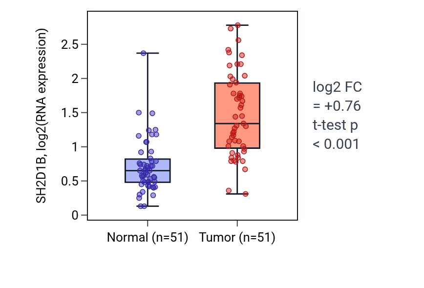 Tumor-vs-normal expression box plot for SH2D1B in KIRC.