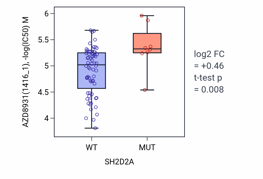 Box plot of AZD8931 in SH2D2A-low vs SH2D2A-high samples in BLOOD_Leukemia.