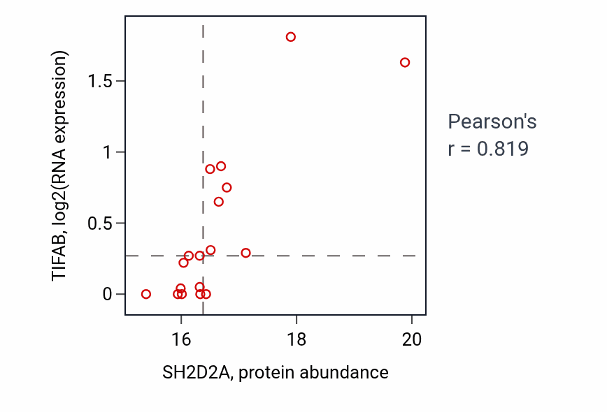 Per-sample scatter of SH2D2A vs TIFAB in UCEC (Pearson r = 0.82).