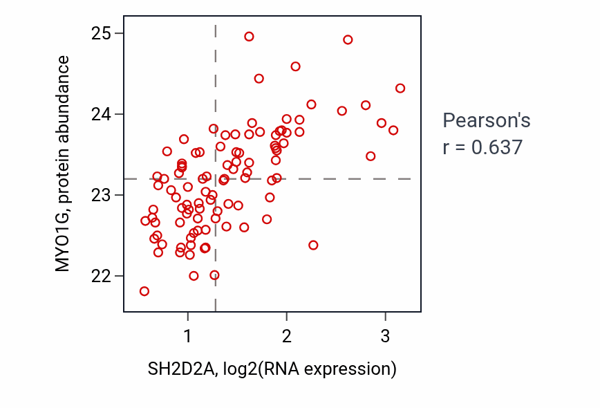 Per-sample scatter of SH2D2A vs MYO1G in GBM (Pearson r = 0.64).