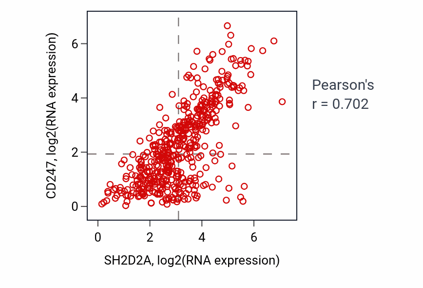 Per-sample scatter of SH2D2A vs CD247 in SKCM (Pearson r = 0.70).