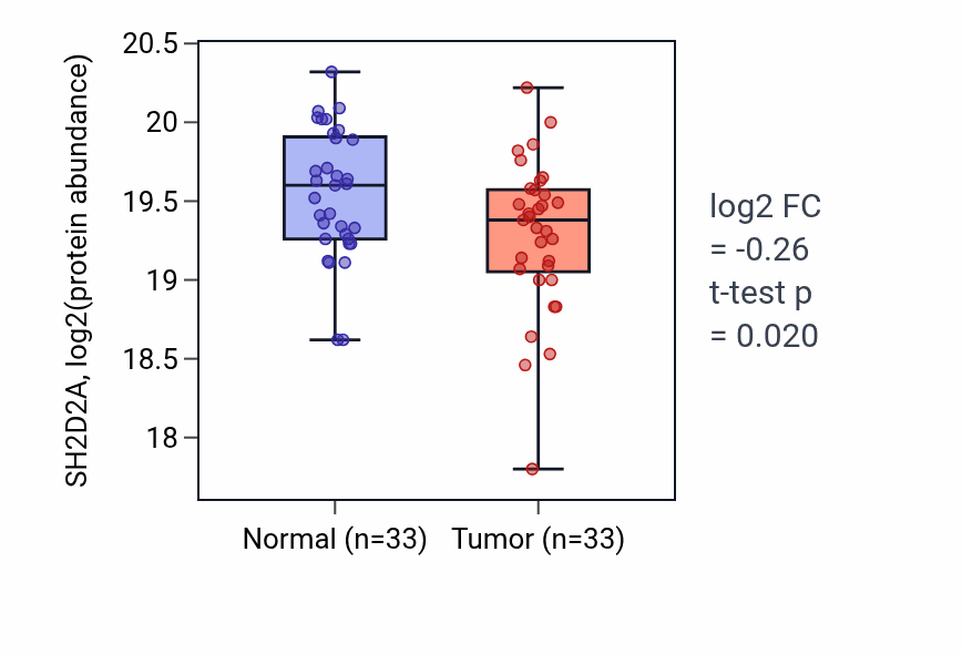 Tumor-vs-normal mass-spec protein box plot for SH2D2A in LUAD.