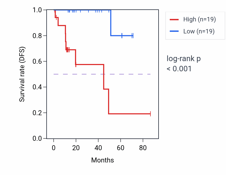 Kaplan&ndash;Meier survival curve for SH2D2A RNA-high vs -low samples in KIRP.