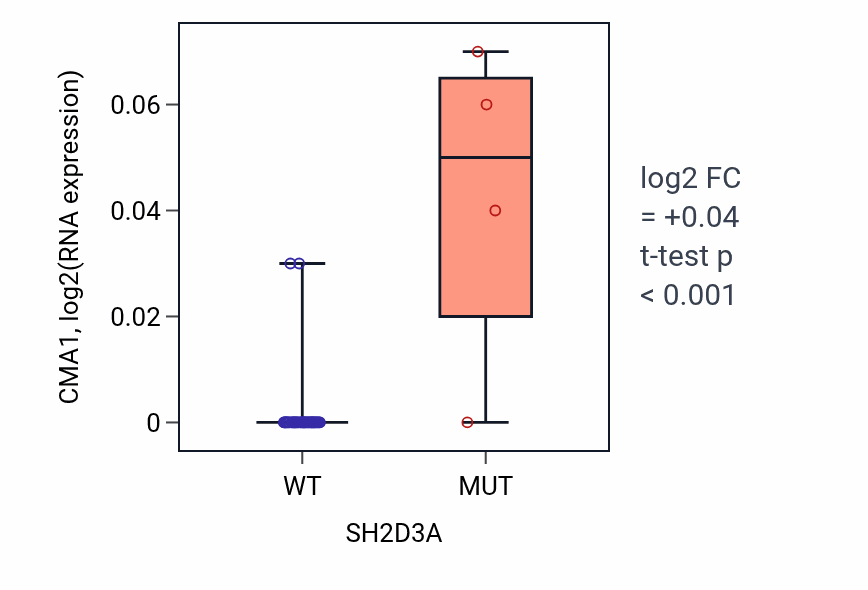 Box plot of CMA1 in SH2D3A-low vs SH2D3A-high samples in BREAST.