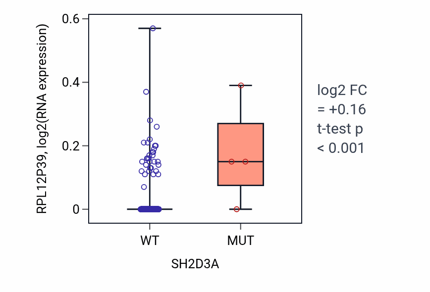 Box plot of RPL12P39 in SH2D3A-low vs SH2D3A-high samples in BLCA.