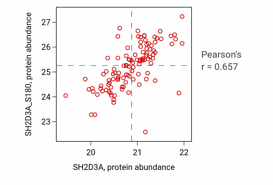 Per-sample scatter of SH2D3A vs SH2D3A_S180 in BRCA (Pearson r = 0.66).