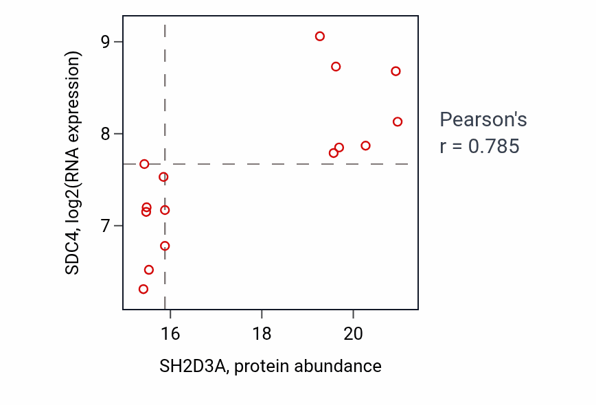 Per-sample scatter of SH2D3A vs SDC4 in OV (Pearson r = 0.79).