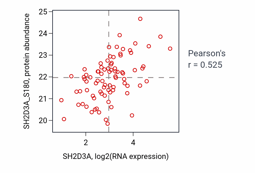 Per-sample scatter of SH2D3A vs SH2D3A_S180 in OV (Pearson r = 0.53).