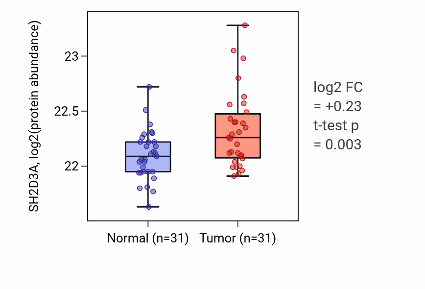 Tumor-vs-normal mass-spec protein box plot for SH2D3A in LUAD.