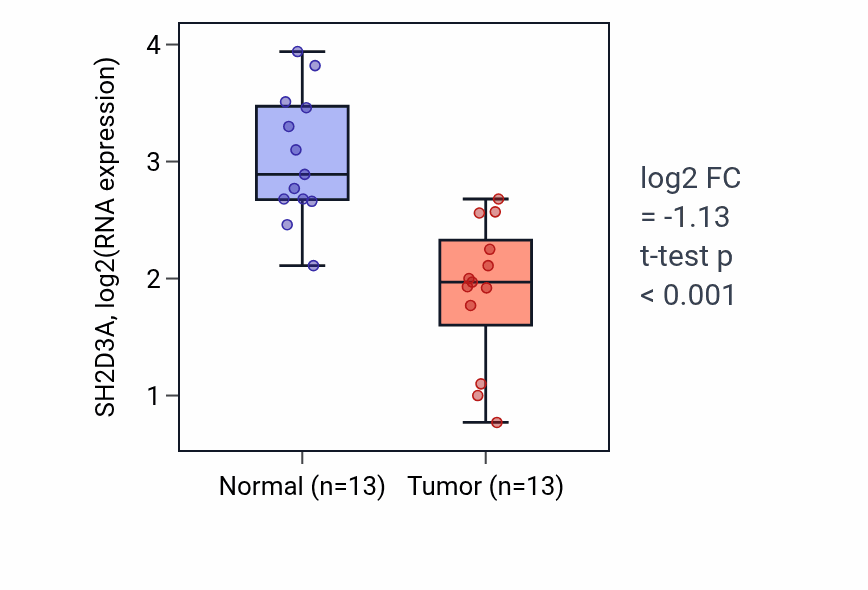 Tumor-vs-normal expression box plot for SH2D3A RNA in KIRC.