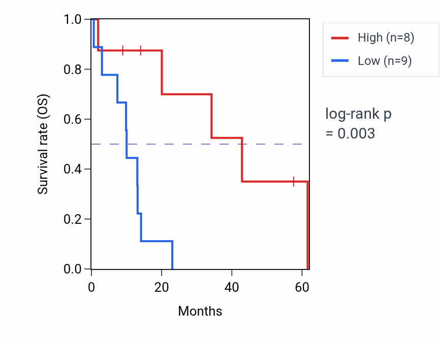 Kaplan&ndash;Meier survival curve for SH2D3A mass-spec protein-high vs -low samples in PDAC.