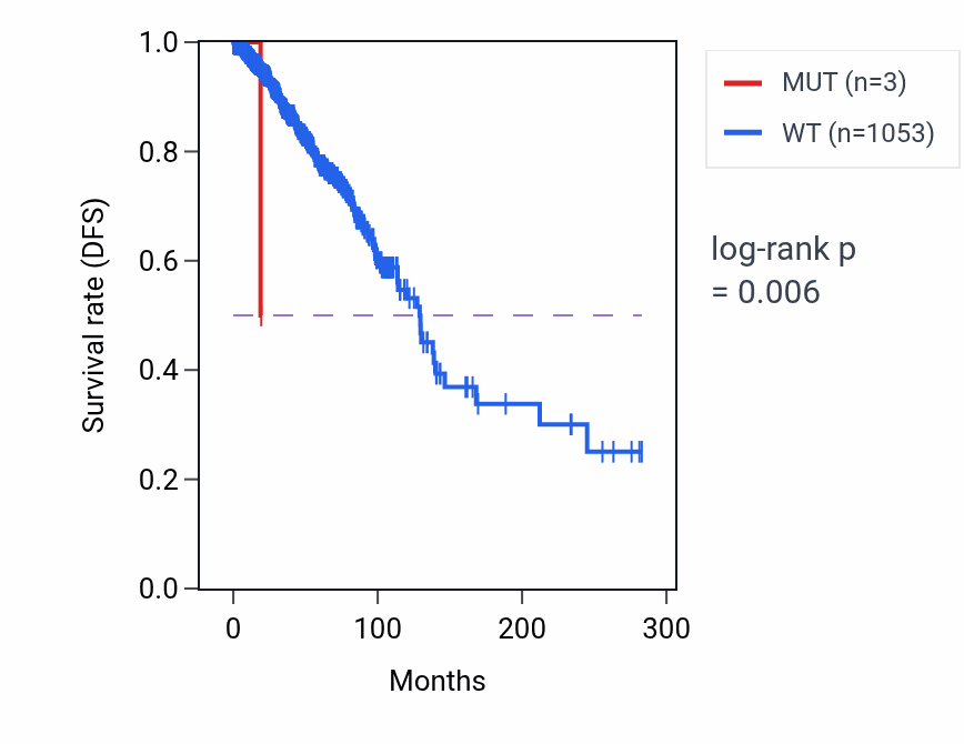 Kaplan&ndash;Meier survival curve for SH2D3A mutant vs wild-type samples in BRCA.