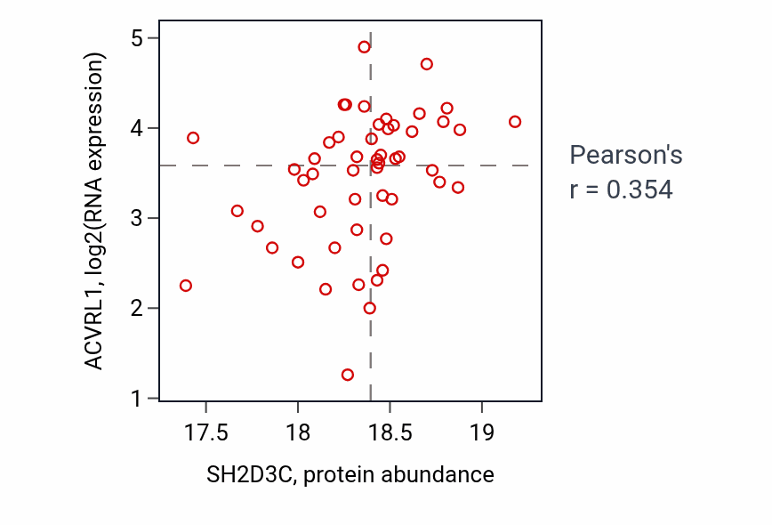 Per-sample scatter of SH2D3C vs ACVRL1 in HNSC (Pearson r = 0.35).