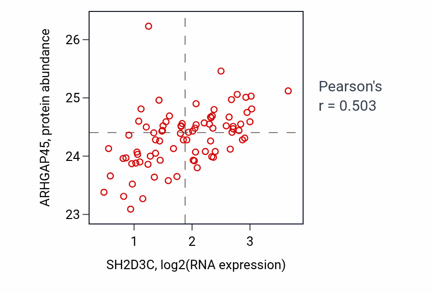 Per-sample scatter of SH2D3C vs ARHGAP45 in OV (Pearson r = 0.50).