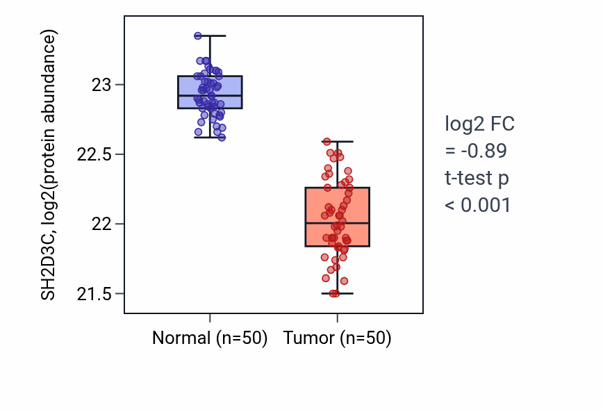 Tumor-vs-normal mass-spec protein box plot for SH2D3C in LSCC.