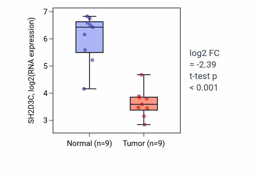 Tumor-vs-normal expression box plot for SH2D3C RNA in LUAD.