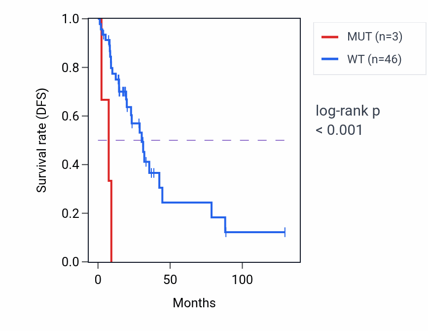 Kaplan&ndash;Meier survival curve for SH2D3C mutant vs wild-type samples in LUAD.