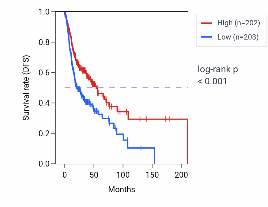 Kaplan&ndash;Meier survival curve for SH2D3C RNA-high vs -low samples in HNSC.