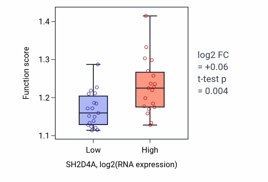 Box plot of Membrane biogenesis in SH2D4A-low vs SH2D4A-high samples in BONE.