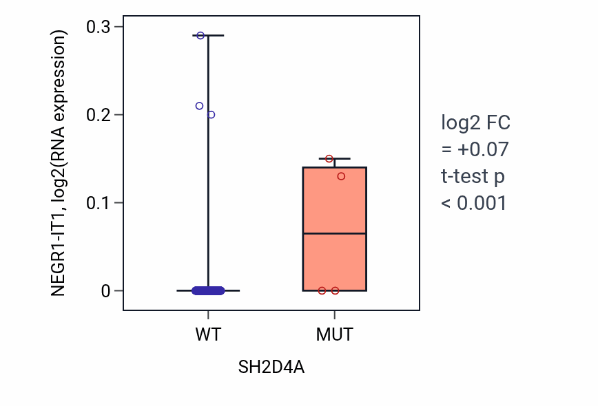 Box plot of NEGR1-IT1 in SH2D4A-low vs SH2D4A-high samples in BLCA.