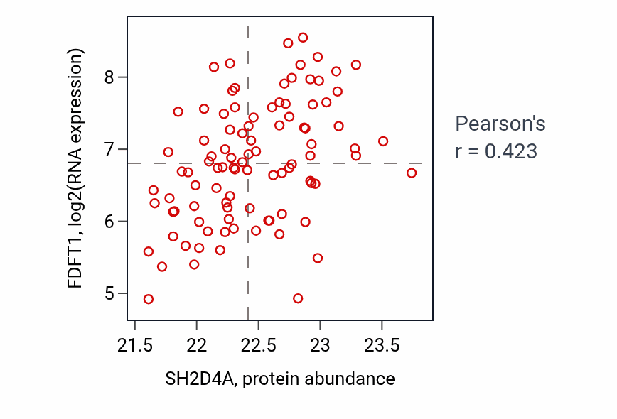 Per-sample scatter of SH2D4A vs FDFT1 in COAD (Pearson r = 0.42).